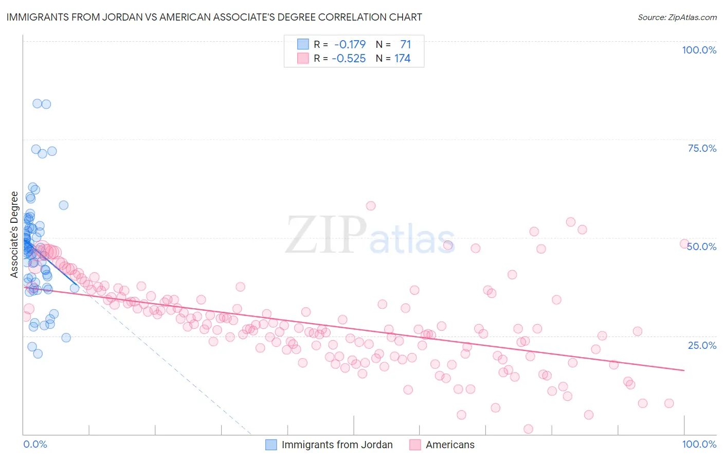Immigrants from Jordan vs American Associate's Degree