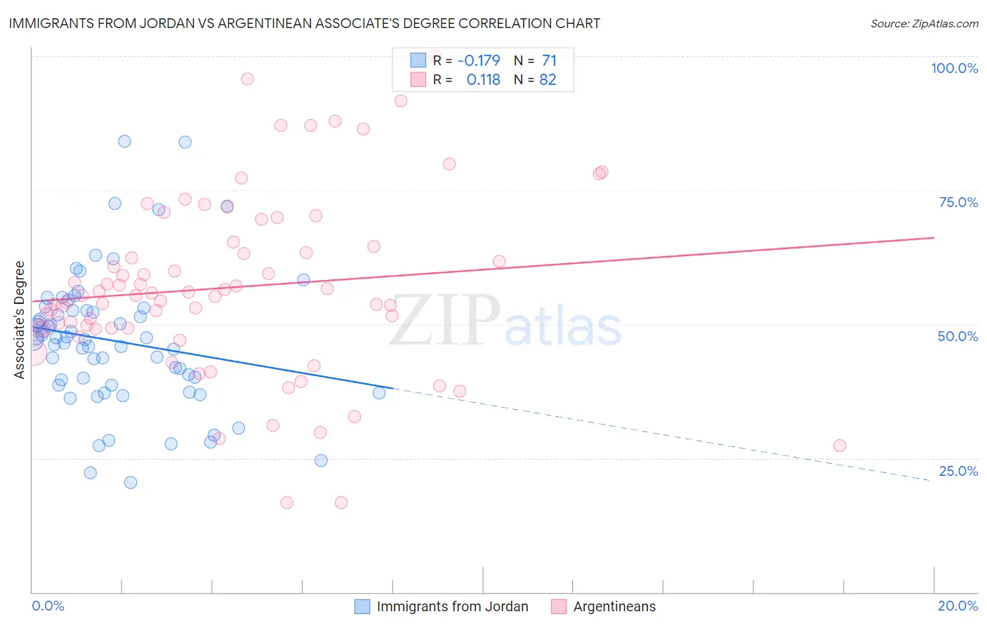 Immigrants from Jordan vs Argentinean Associate's Degree