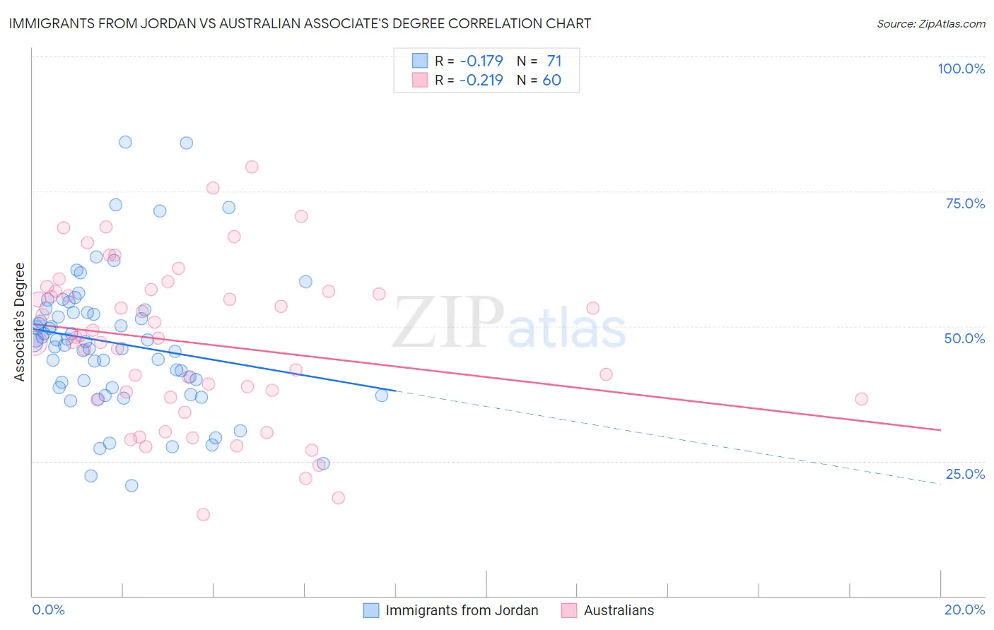Immigrants from Jordan vs Australian Associate's Degree