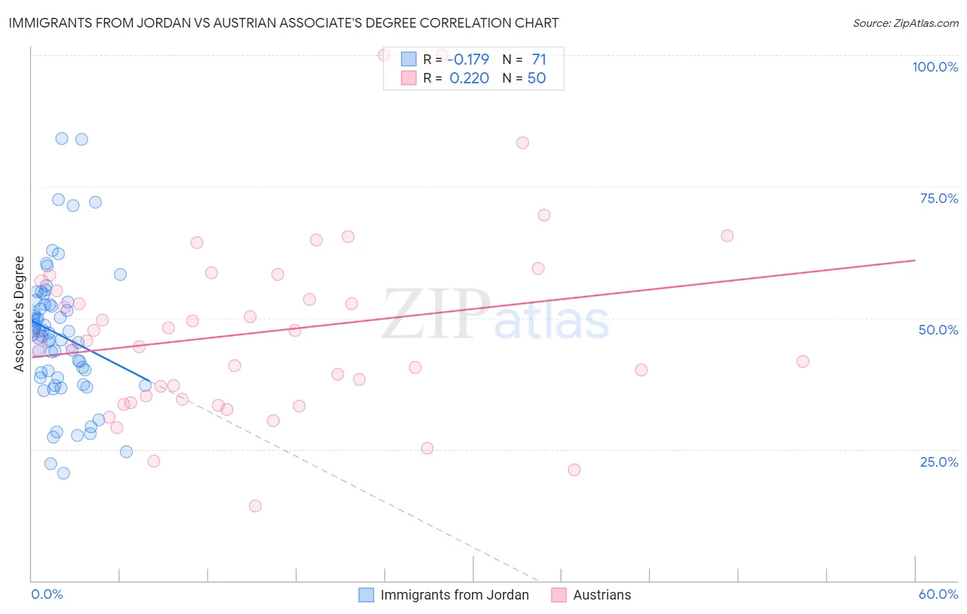 Immigrants from Jordan vs Austrian Associate's Degree