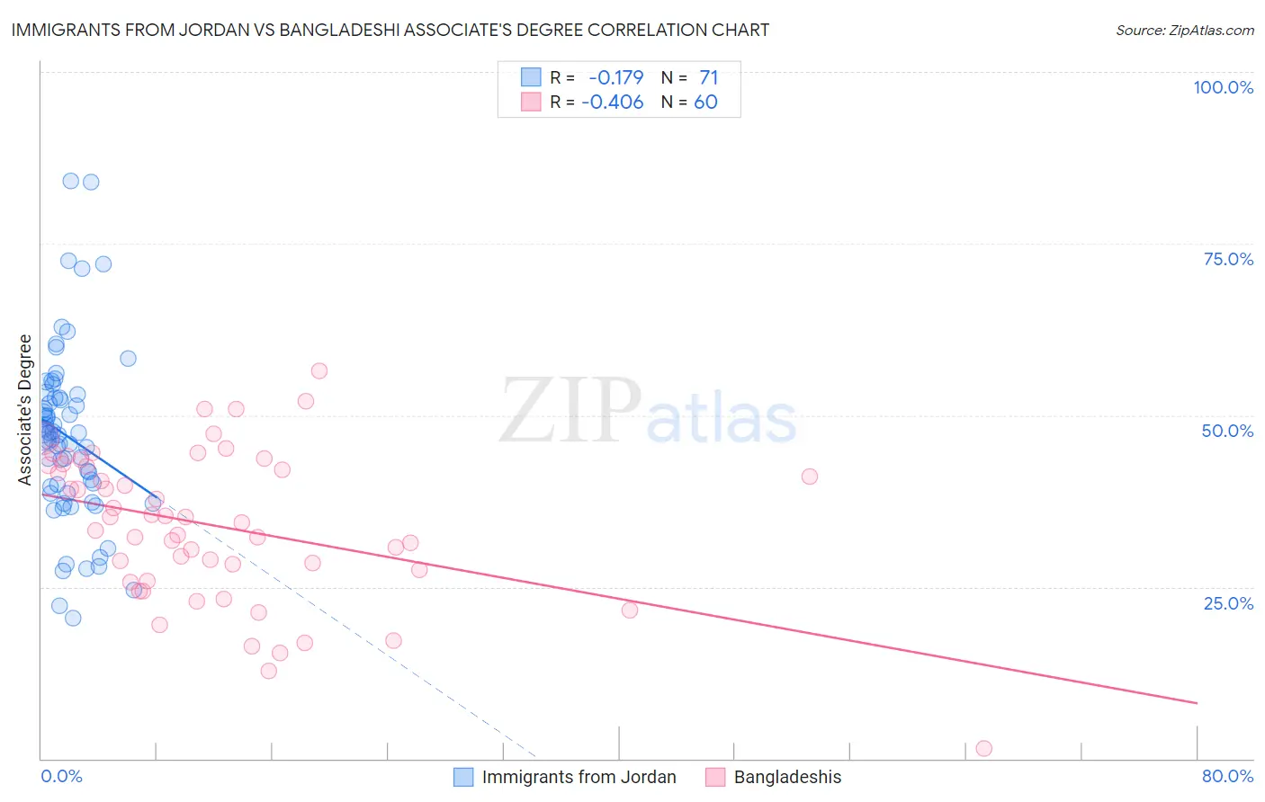 Immigrants from Jordan vs Bangladeshi Associate's Degree