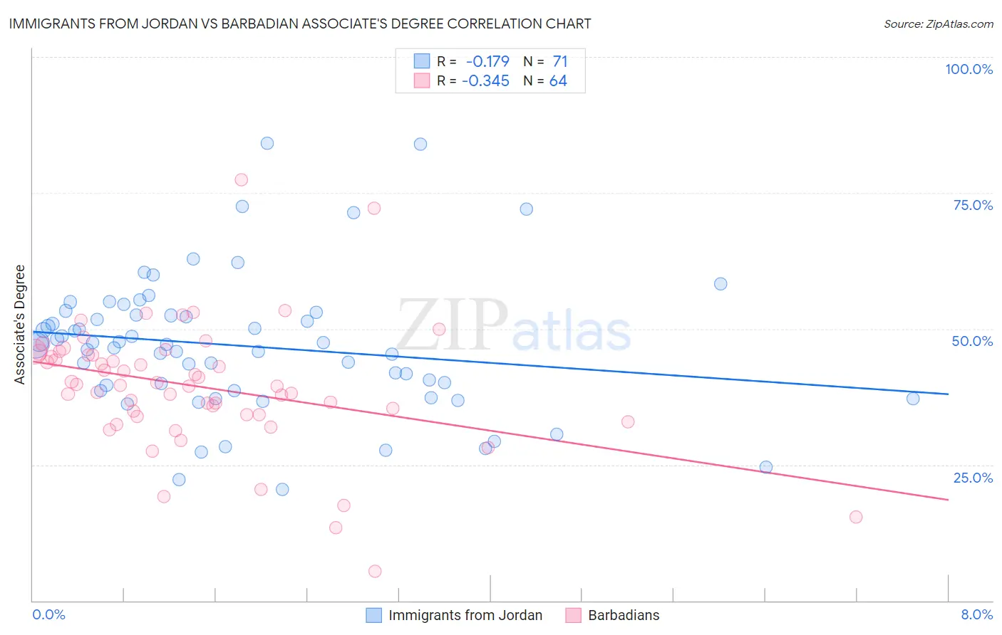 Immigrants from Jordan vs Barbadian Associate's Degree