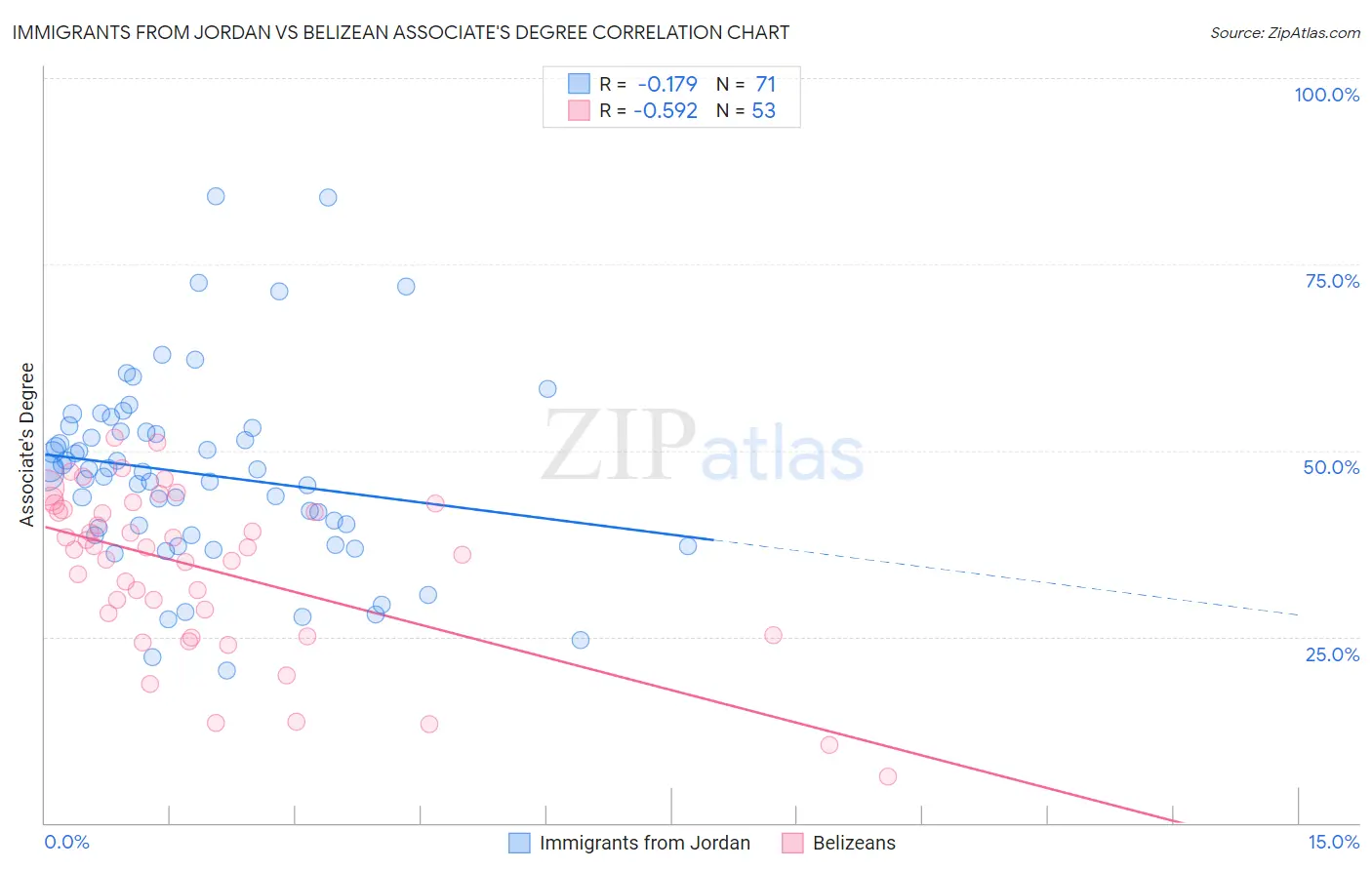 Immigrants from Jordan vs Belizean Associate's Degree