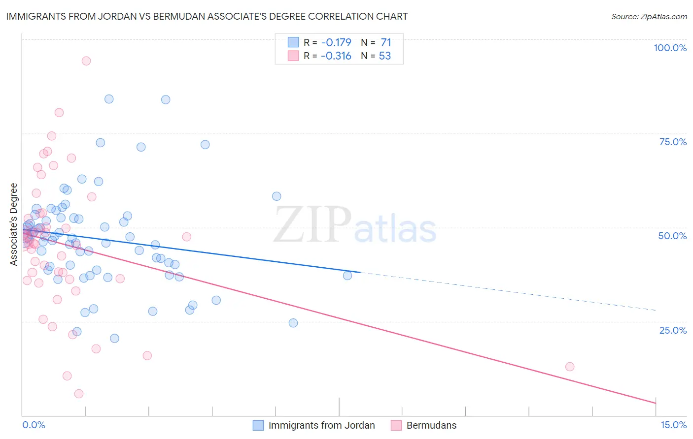 Immigrants from Jordan vs Bermudan Associate's Degree