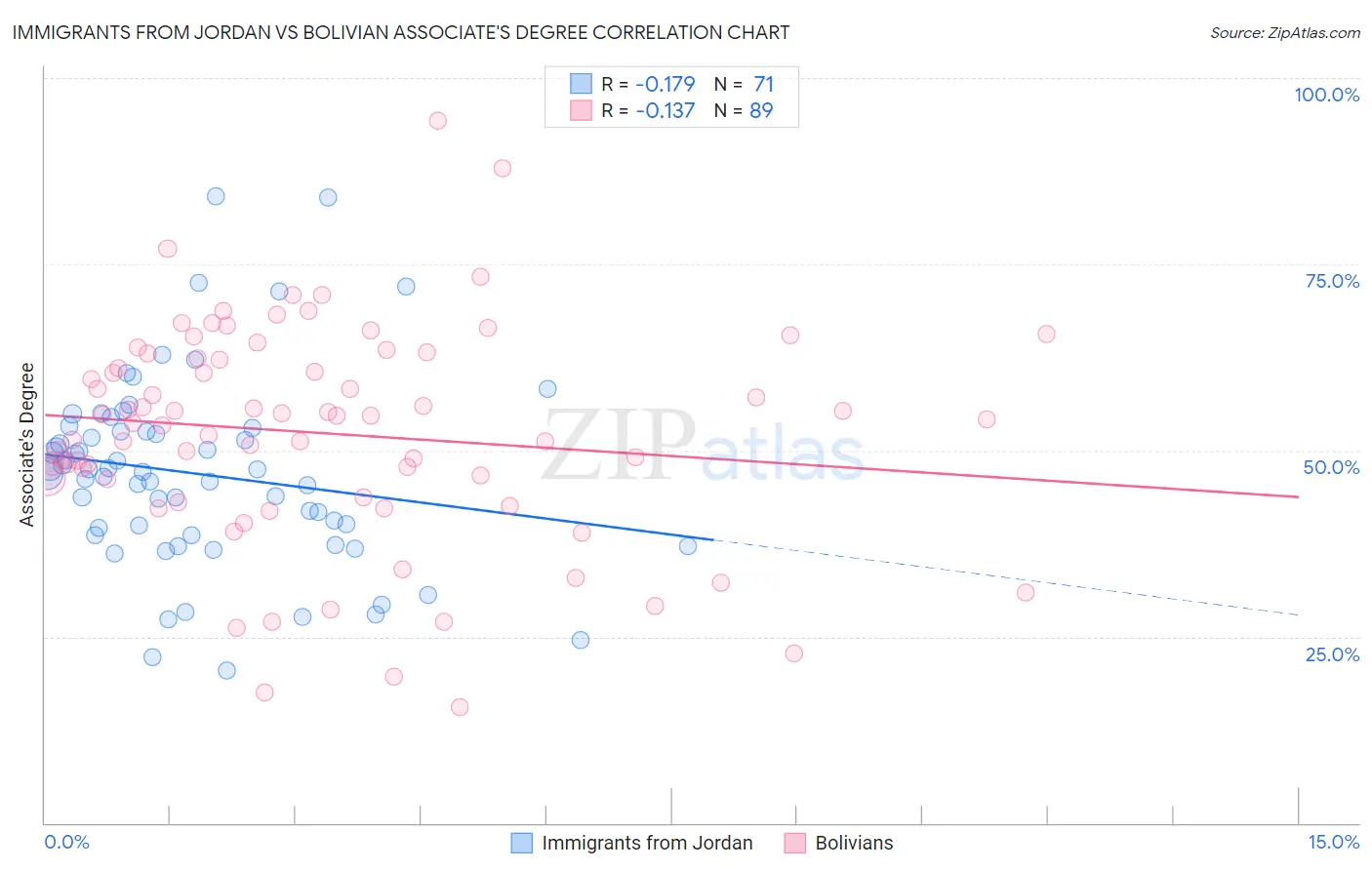Immigrants from Jordan vs Bolivian Associate's Degree