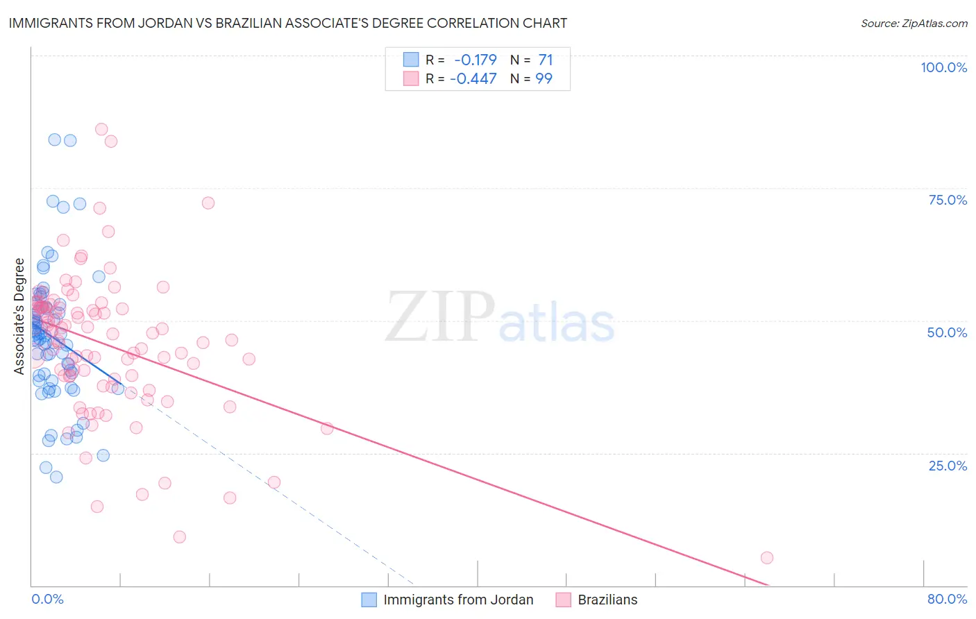 Immigrants from Jordan vs Brazilian Associate's Degree