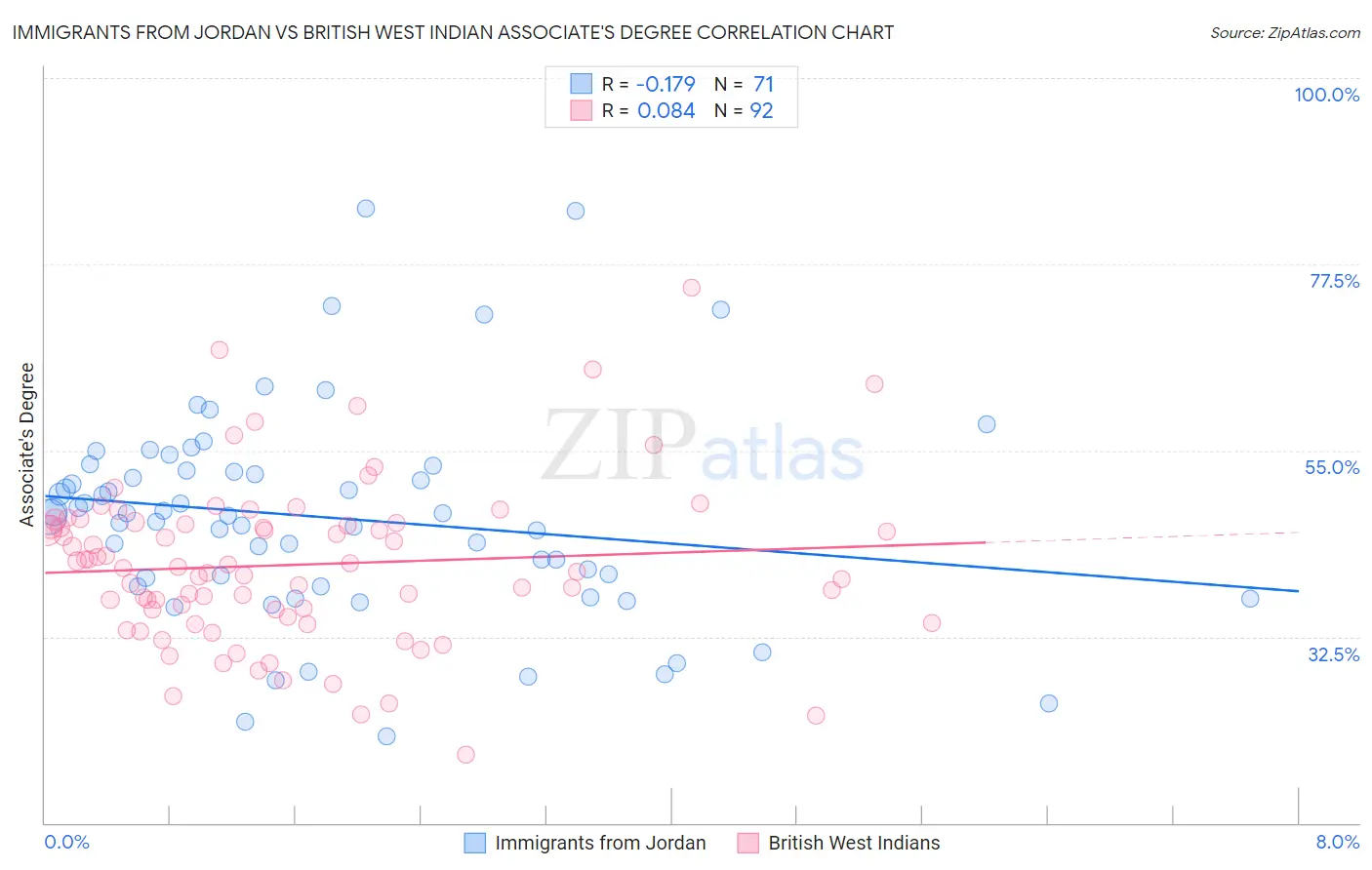 Immigrants from Jordan vs British West Indian Associate's Degree