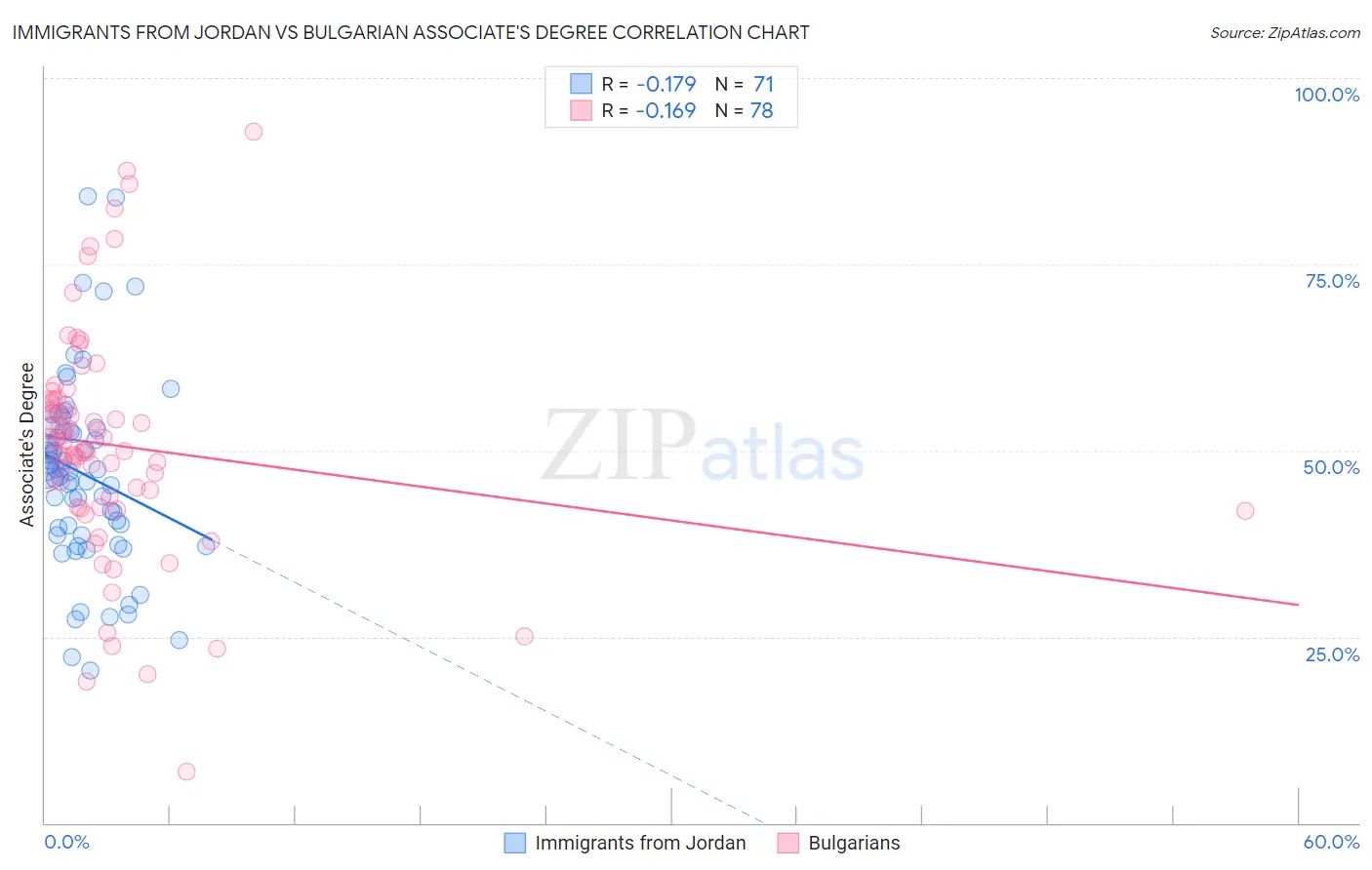 Immigrants from Jordan vs Bulgarian Associate's Degree