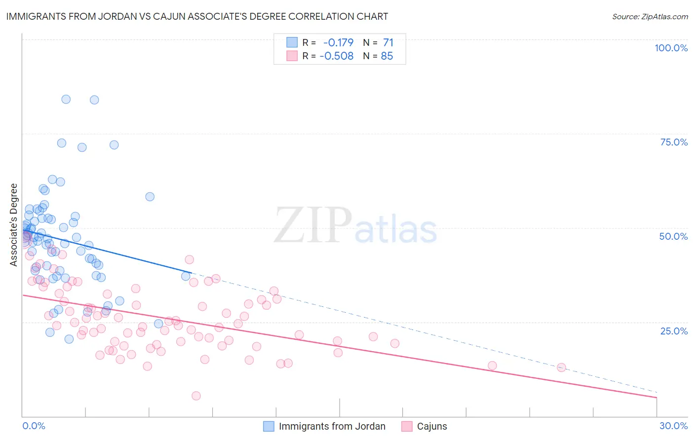 Immigrants from Jordan vs Cajun Associate's Degree