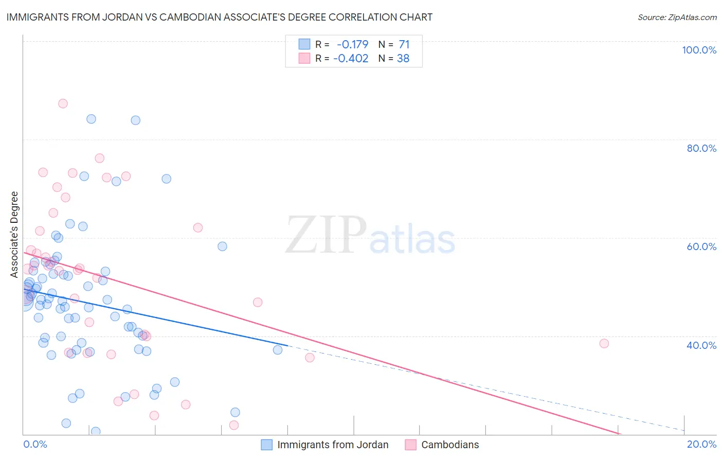 Immigrants from Jordan vs Cambodian Associate's Degree