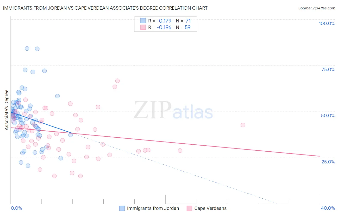 Immigrants from Jordan vs Cape Verdean Associate's Degree