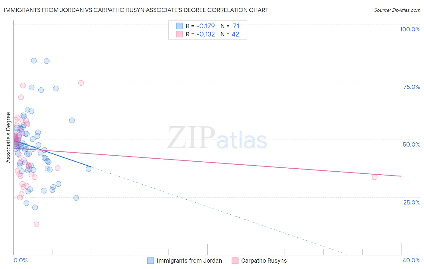 Immigrants from Jordan vs Carpatho Rusyn Associate's Degree