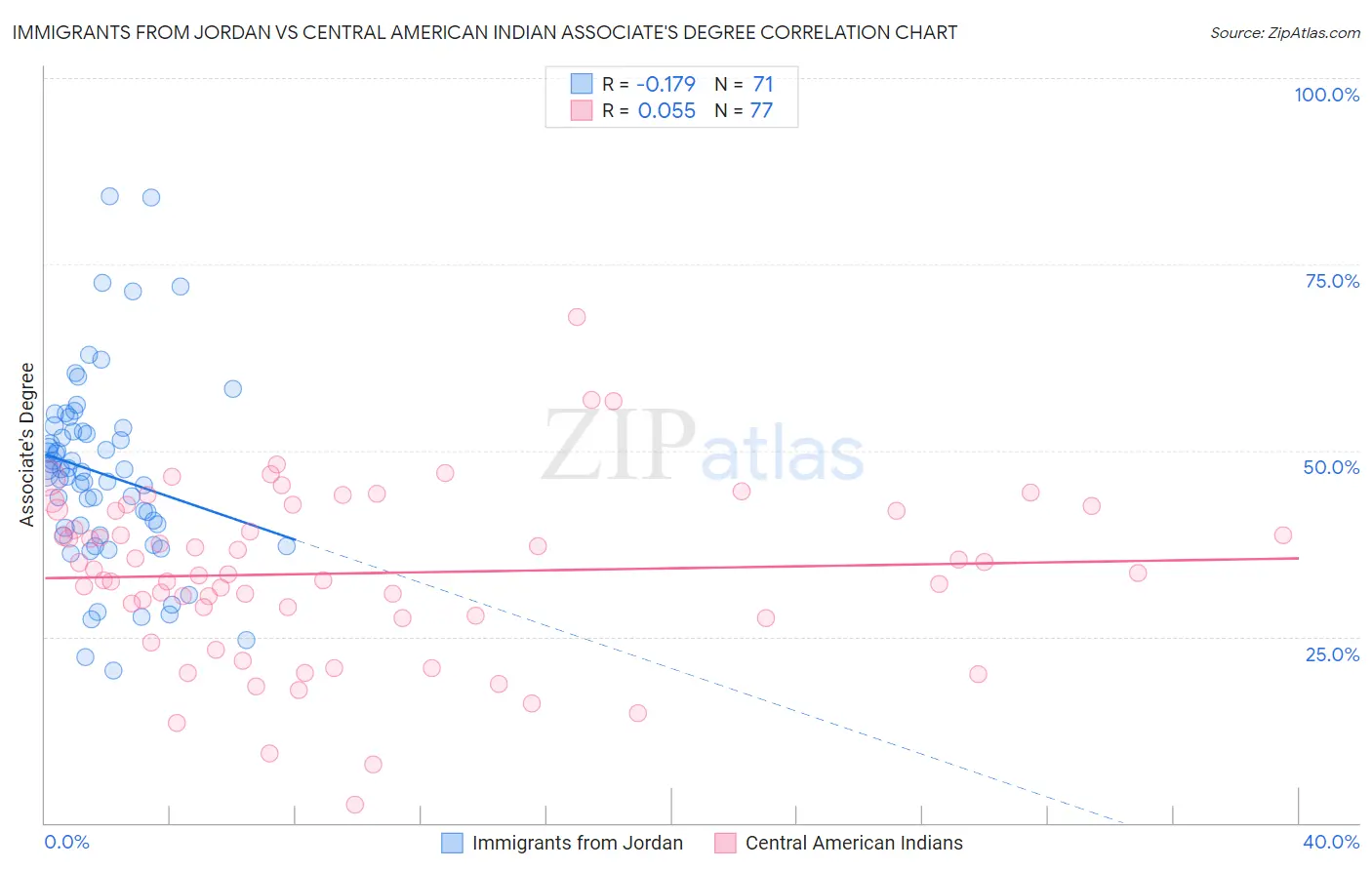 Immigrants from Jordan vs Central American Indian Associate's Degree