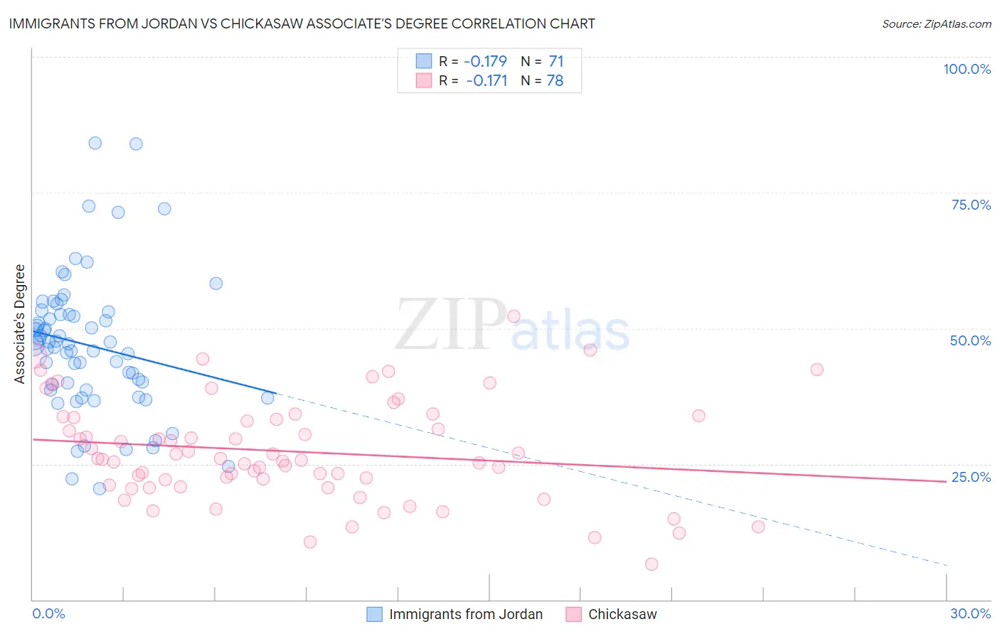 Immigrants from Jordan vs Chickasaw Associate's Degree