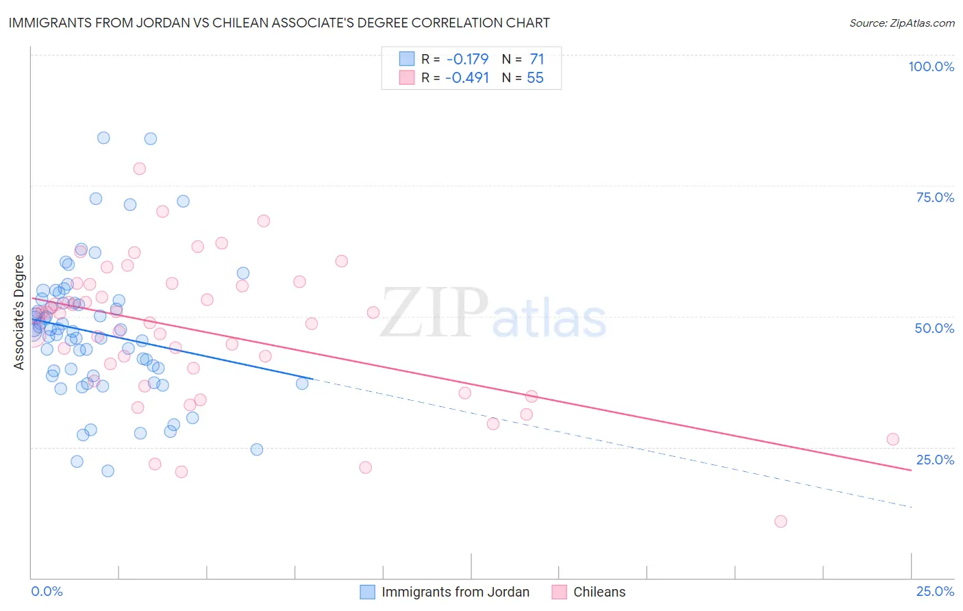 Immigrants from Jordan vs Chilean Associate's Degree