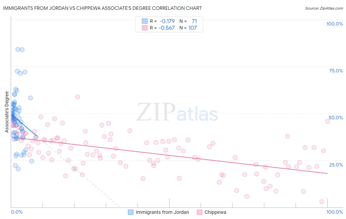 Immigrants from Jordan vs Chippewa Associate's Degree