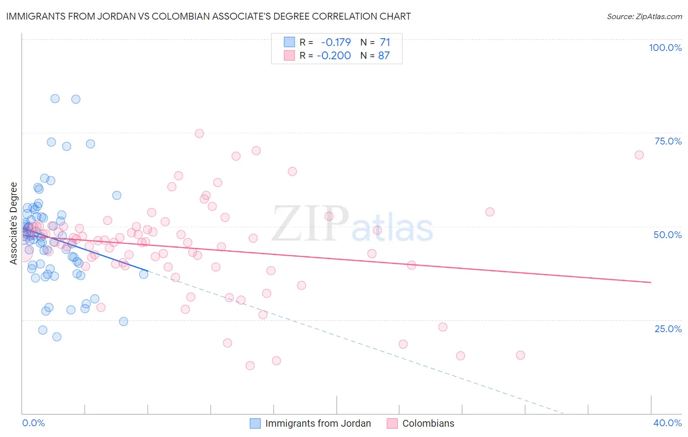 Immigrants from Jordan vs Colombian Associate's Degree