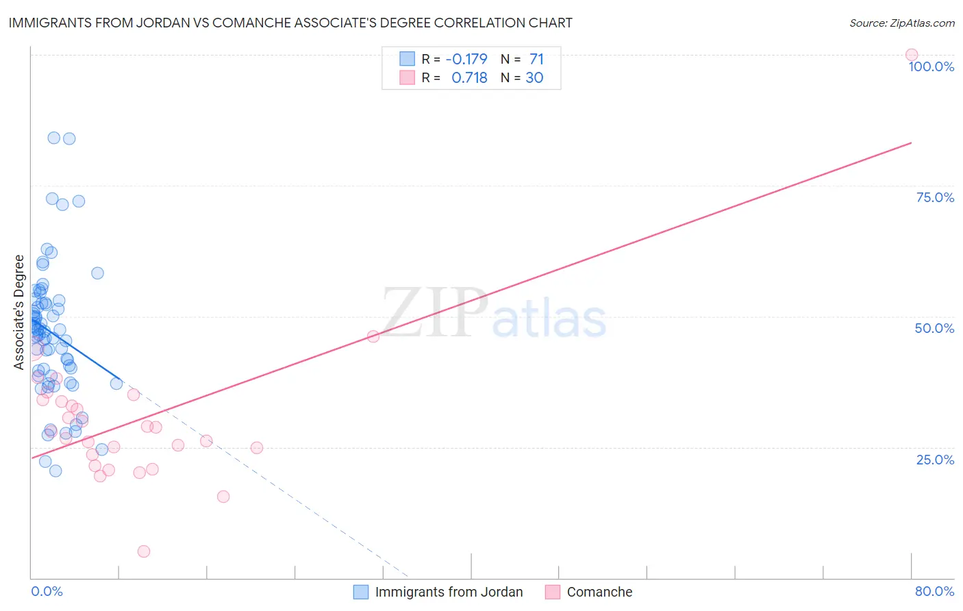 Immigrants from Jordan vs Comanche Associate's Degree