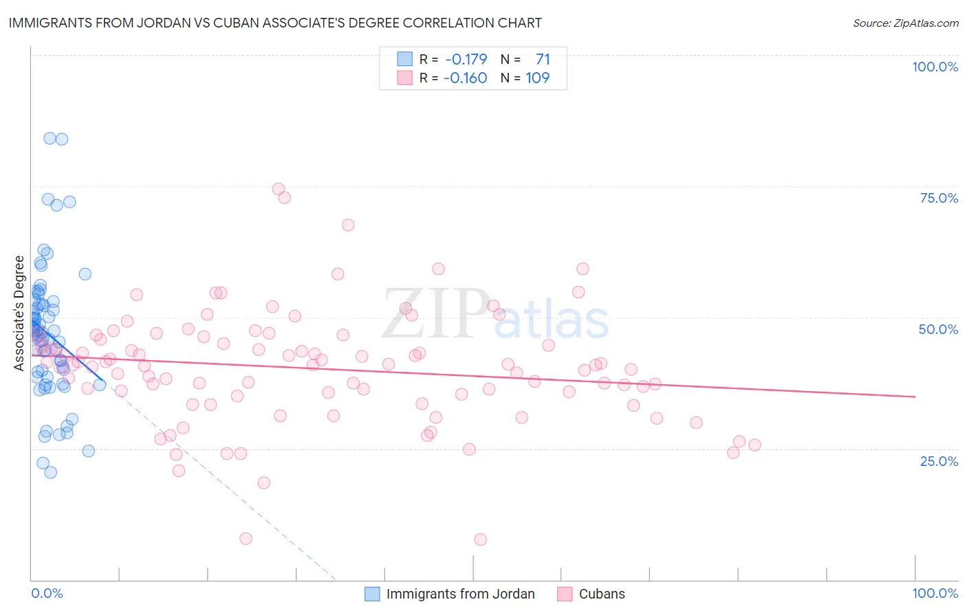 Immigrants from Jordan vs Cuban Associate's Degree