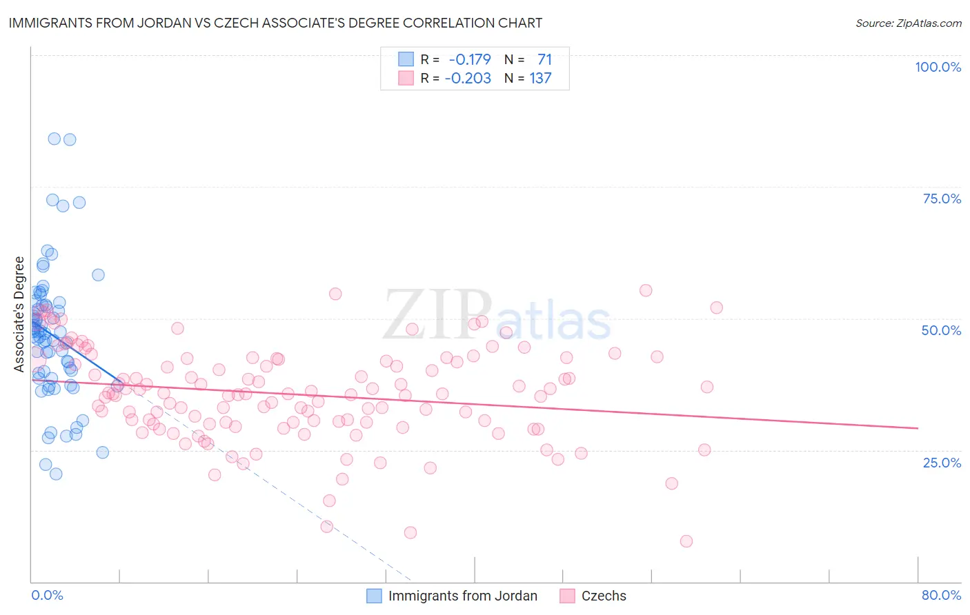 Immigrants from Jordan vs Czech Associate's Degree