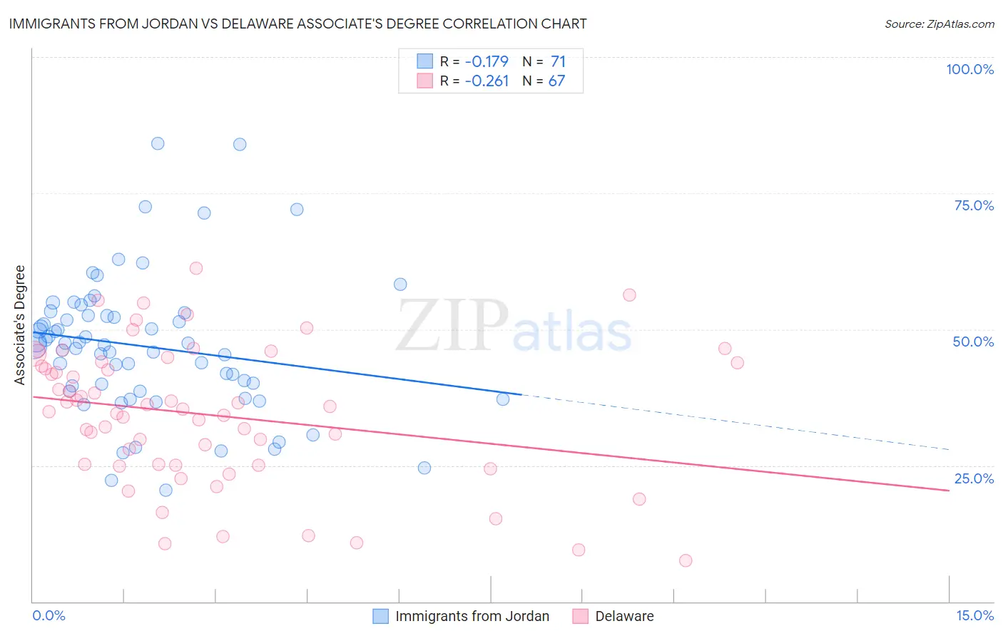 Immigrants from Jordan vs Delaware Associate's Degree