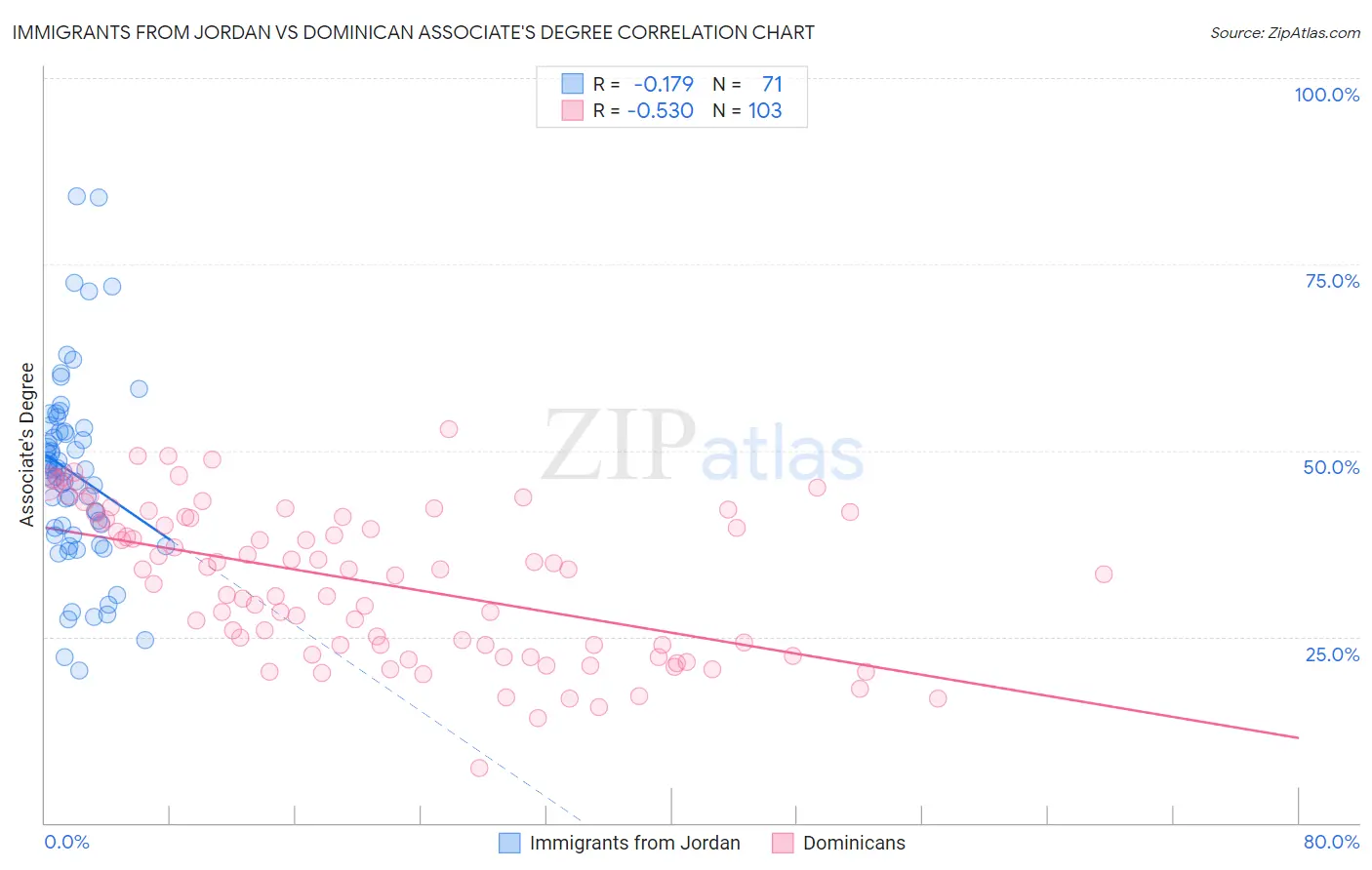 Immigrants from Jordan vs Dominican Associate's Degree