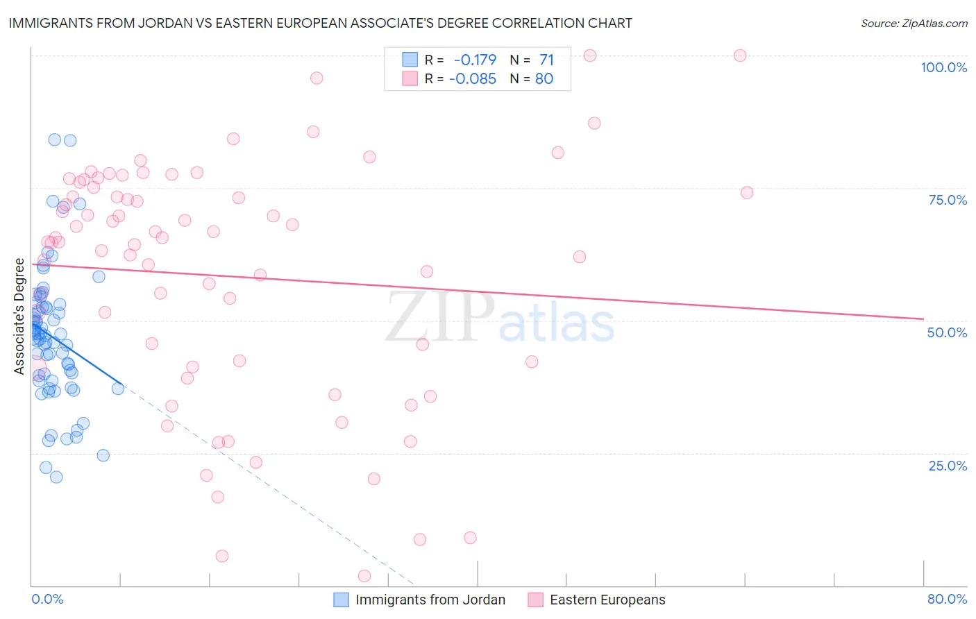 Immigrants from Jordan vs Eastern European Associate's Degree