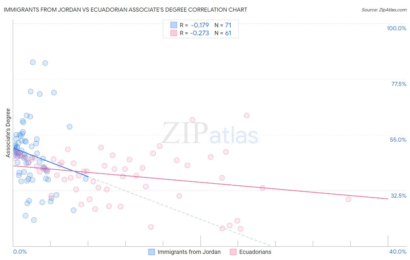 Immigrants from Jordan vs Ecuadorian Associate's Degree