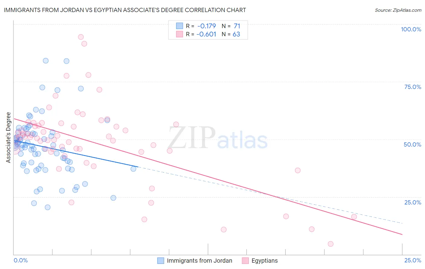 Immigrants from Jordan vs Egyptian Associate's Degree