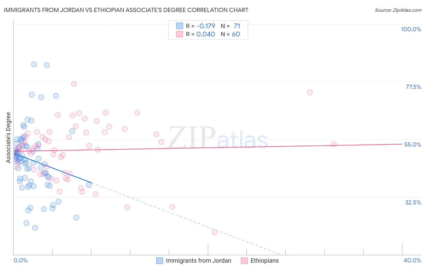 Immigrants from Jordan vs Ethiopian Associate's Degree