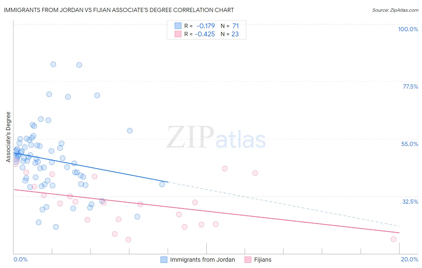 Immigrants from Jordan vs Fijian Associate's Degree