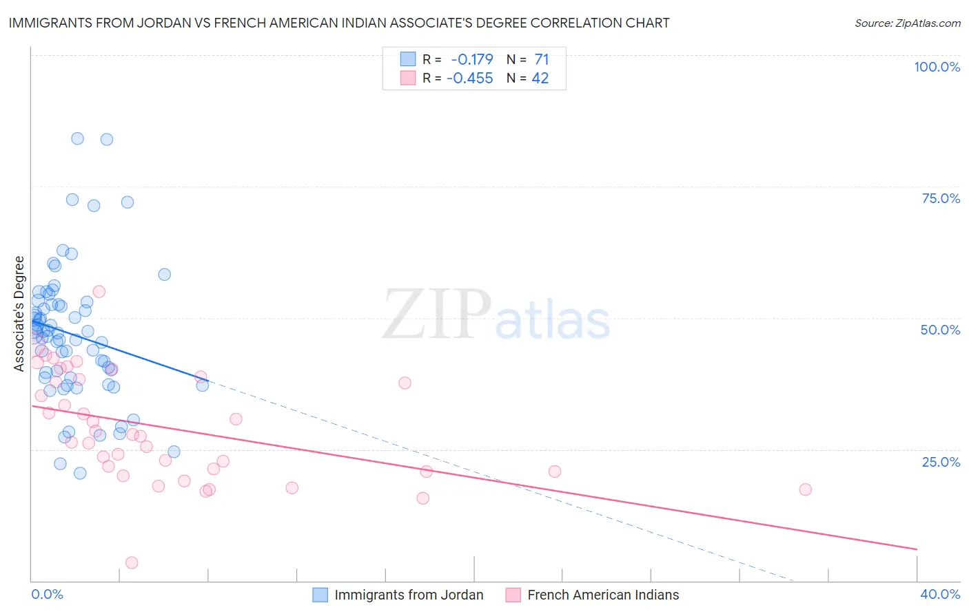 Immigrants from Jordan vs French American Indian Associate's Degree