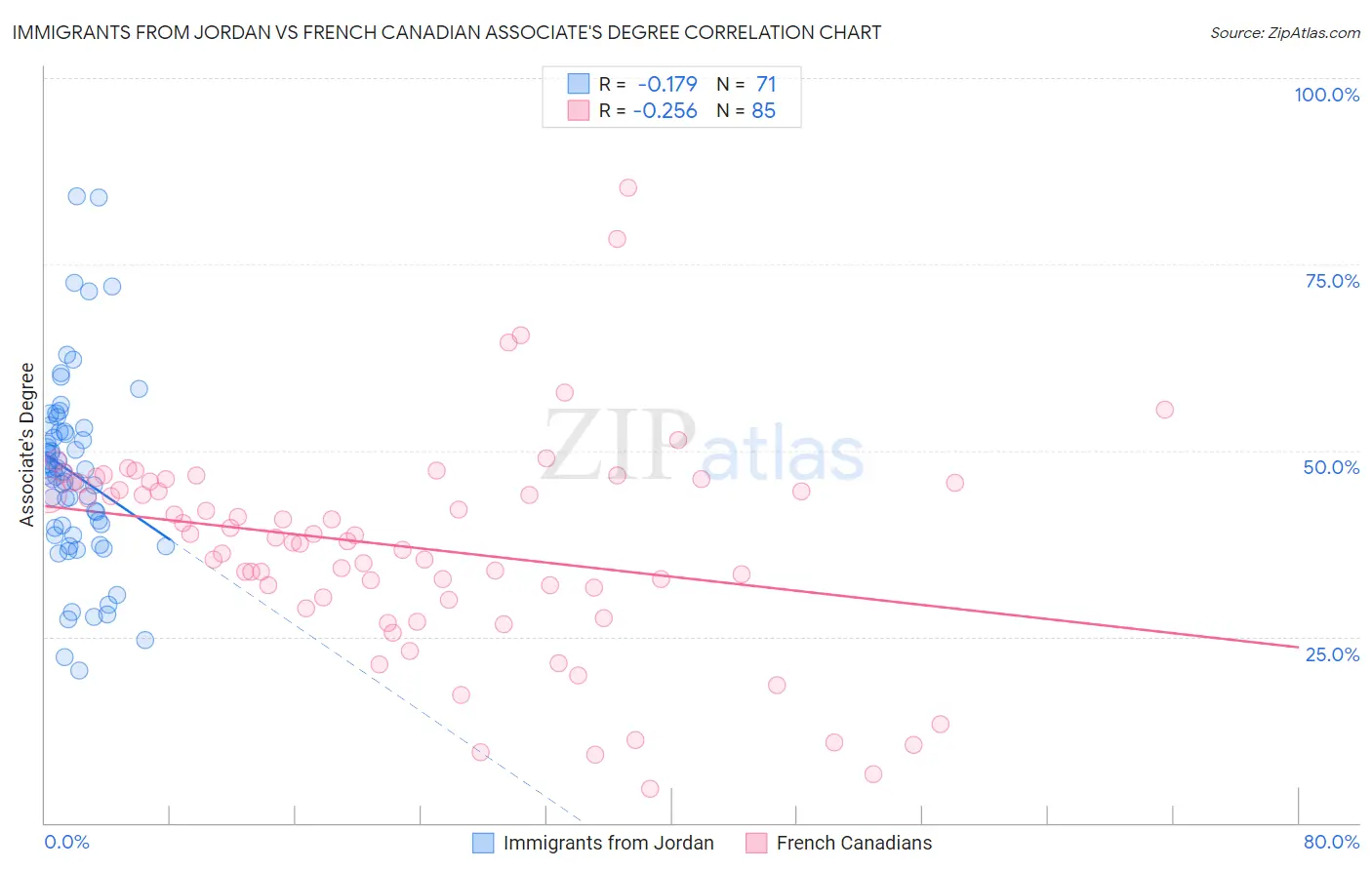 Immigrants from Jordan vs French Canadian Associate's Degree