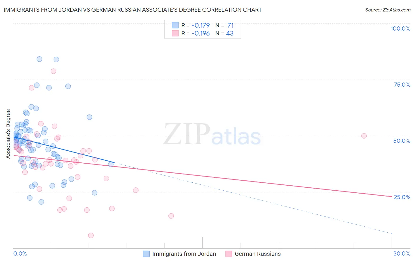 Immigrants from Jordan vs German Russian Associate's Degree