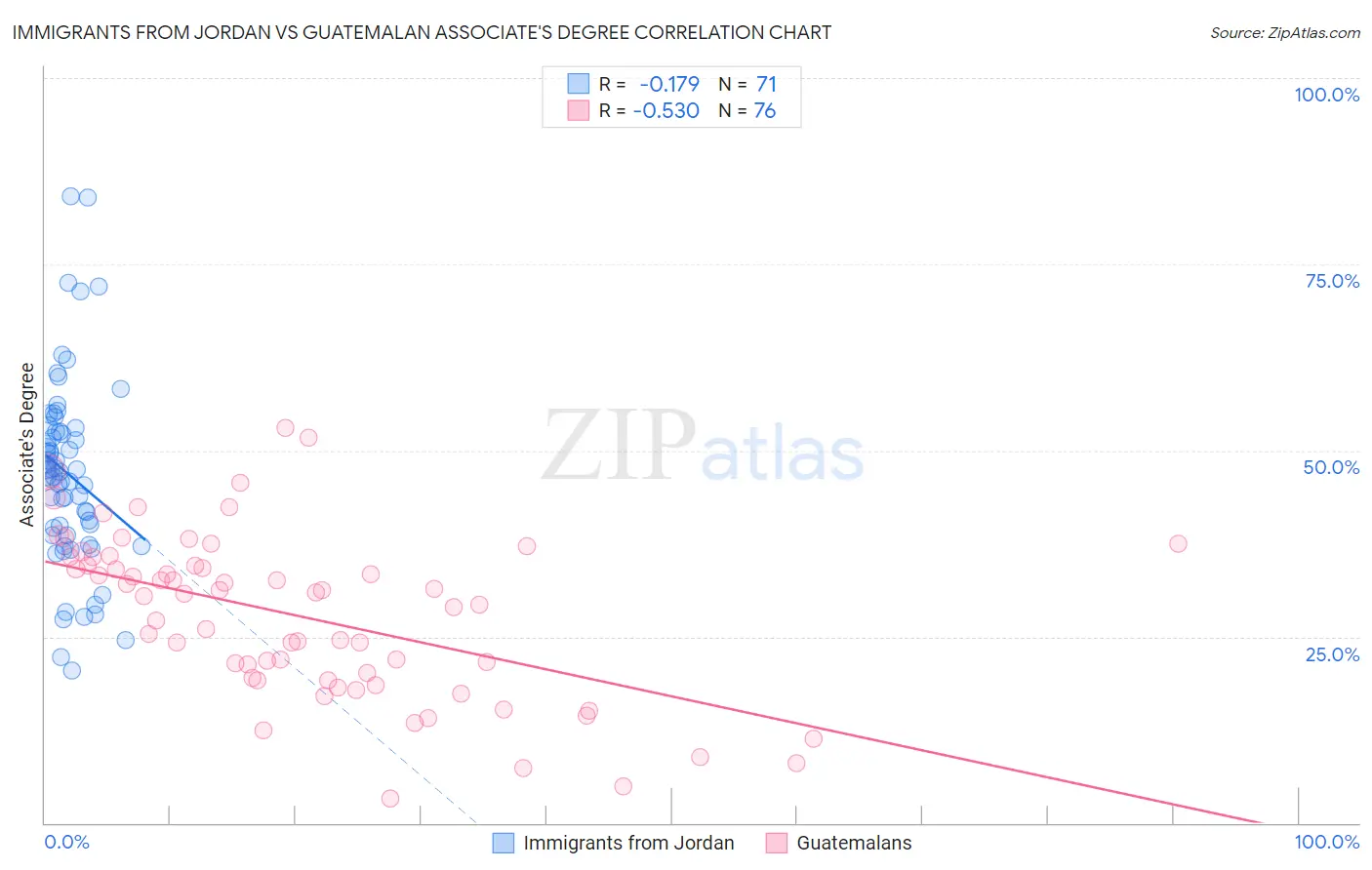Immigrants from Jordan vs Guatemalan Associate's Degree