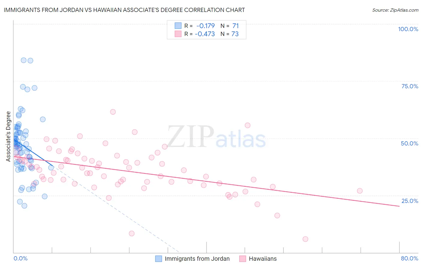 Immigrants from Jordan vs Hawaiian Associate's Degree