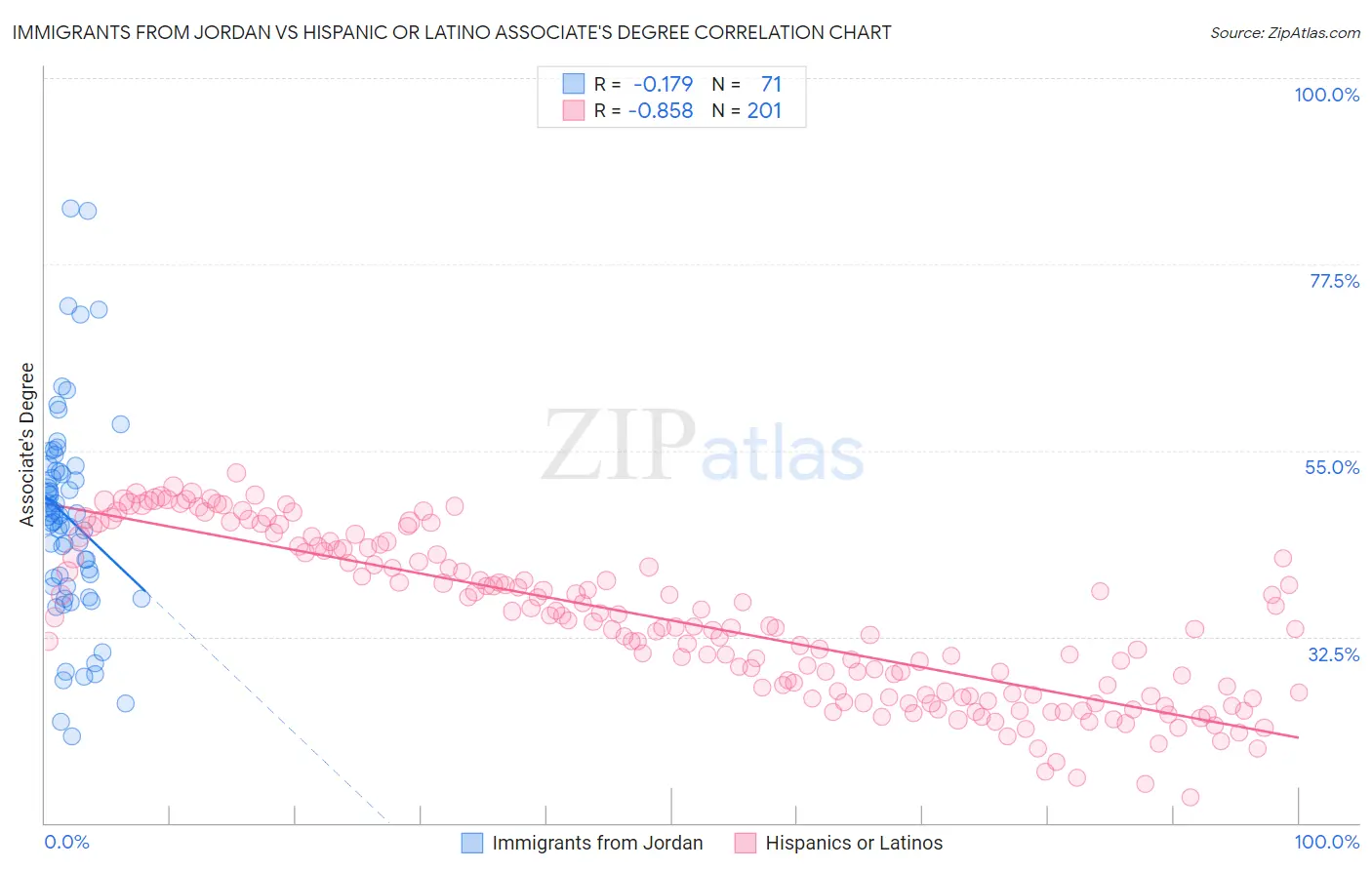 Immigrants from Jordan vs Hispanic or Latino Associate's Degree