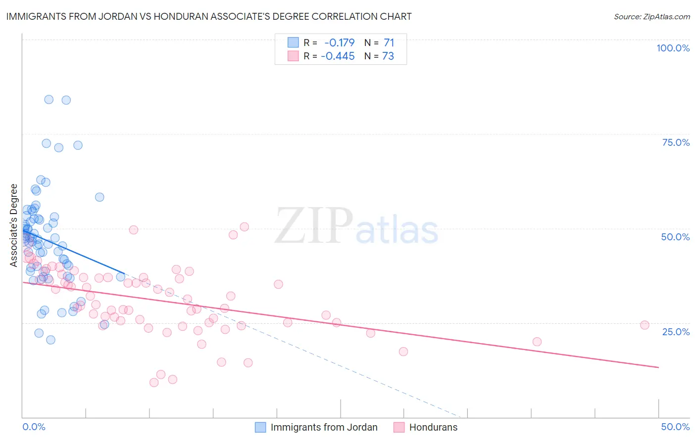 Immigrants from Jordan vs Honduran Associate's Degree