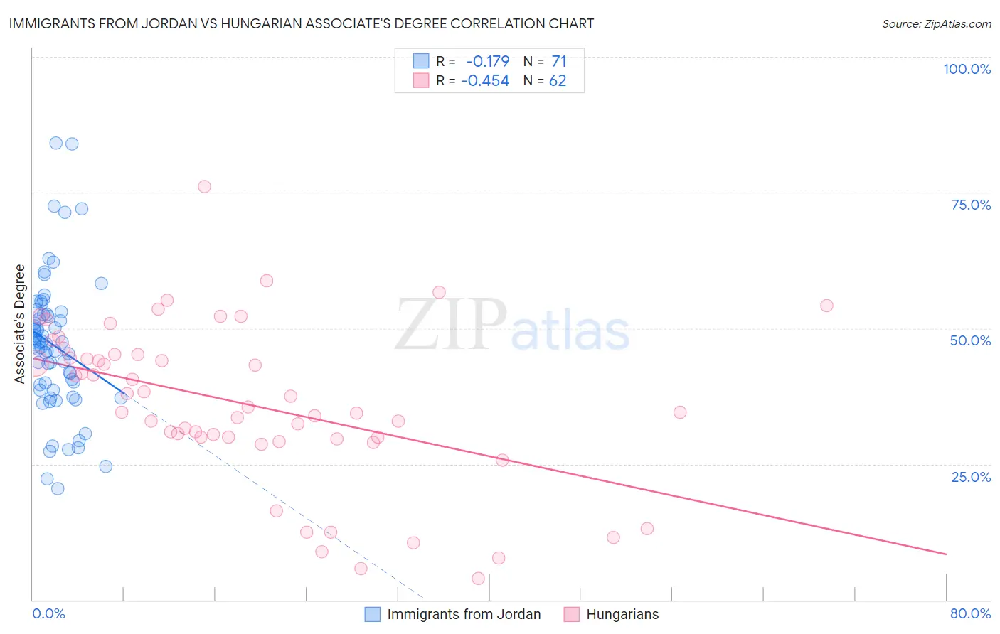 Immigrants from Jordan vs Hungarian Associate's Degree
