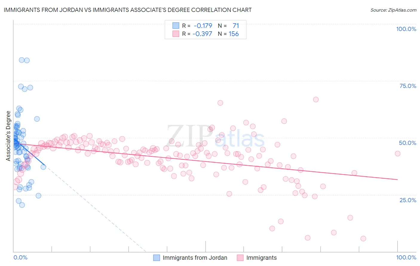 Immigrants from Jordan vs Immigrants Associate's Degree