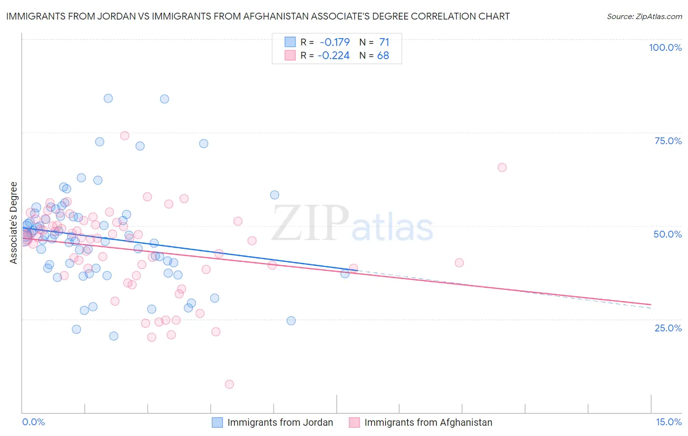 Immigrants from Jordan vs Immigrants from Afghanistan Associate's Degree