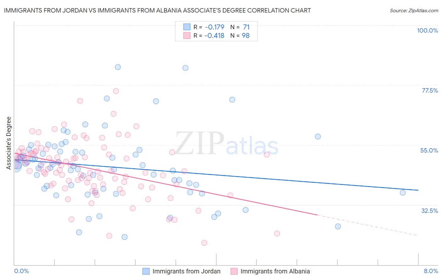 Immigrants from Jordan vs Immigrants from Albania Associate's Degree