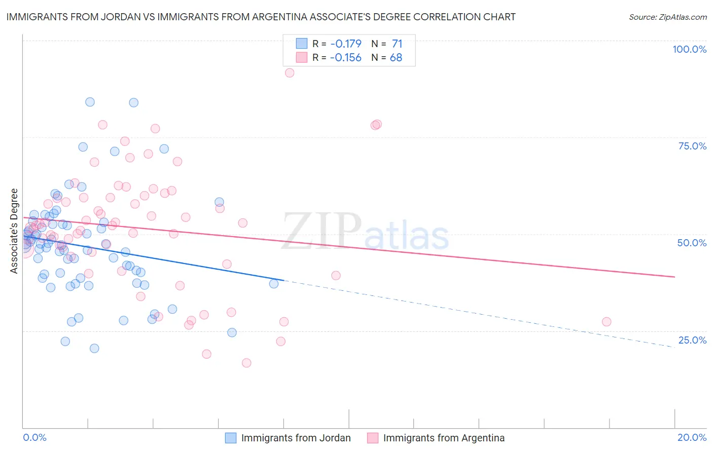 Immigrants from Jordan vs Immigrants from Argentina Associate's Degree