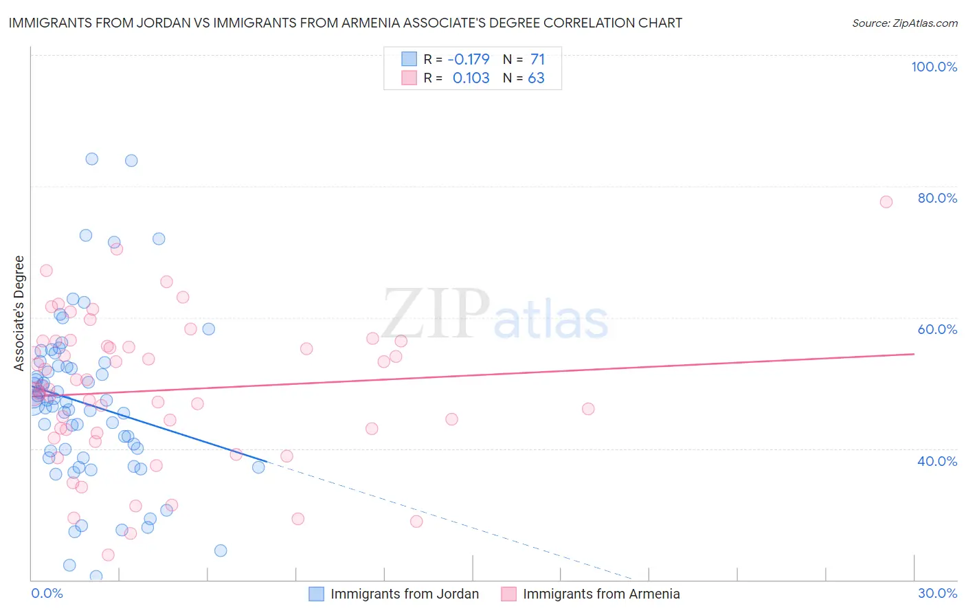 Immigrants from Jordan vs Immigrants from Armenia Associate's Degree