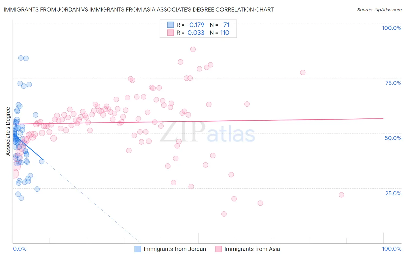 Immigrants from Jordan vs Immigrants from Asia Associate's Degree