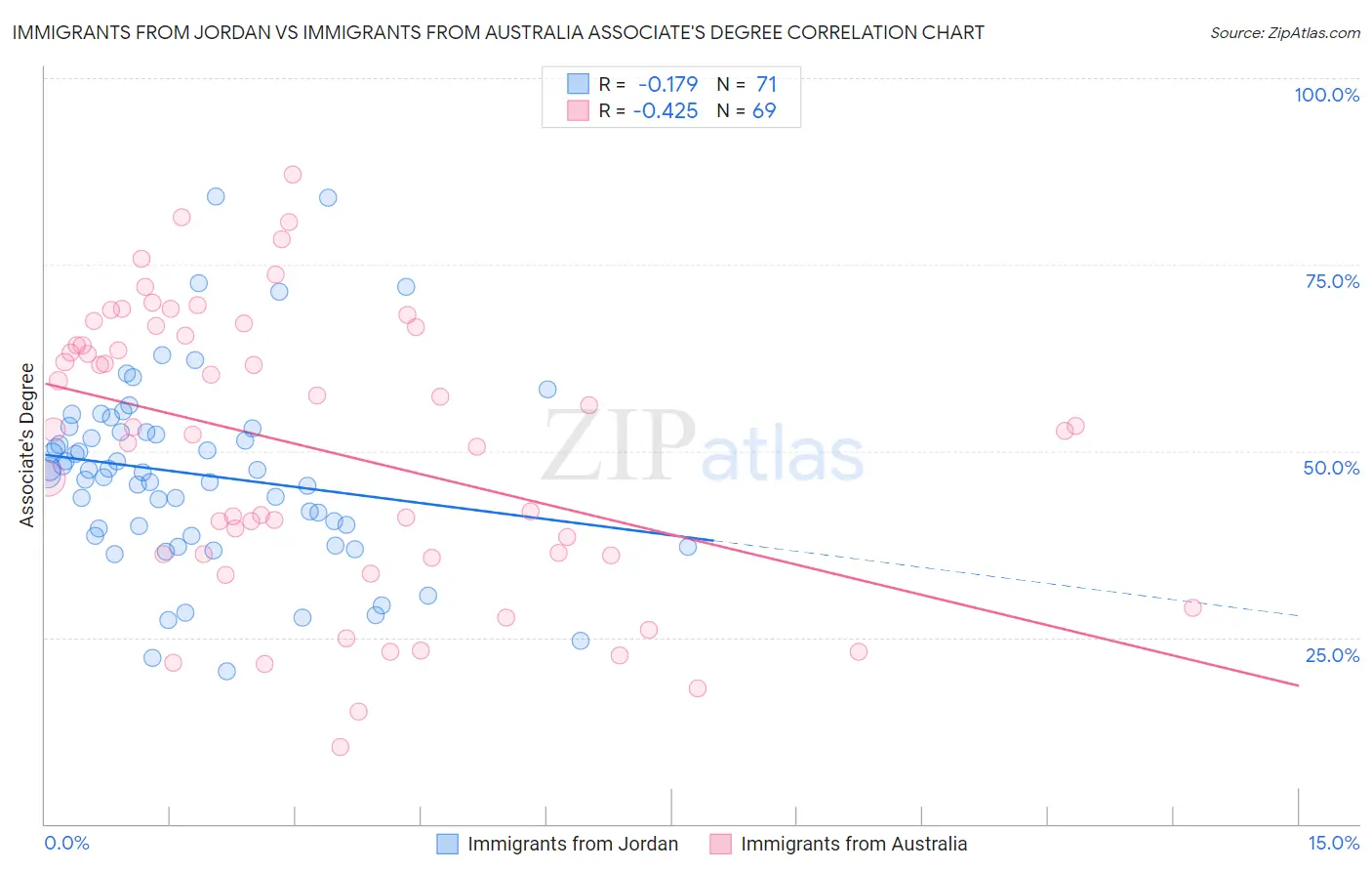 Immigrants from Jordan vs Immigrants from Australia Associate's Degree