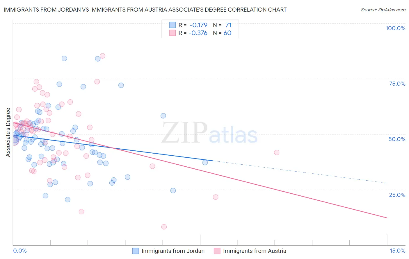 Immigrants from Jordan vs Immigrants from Austria Associate's Degree