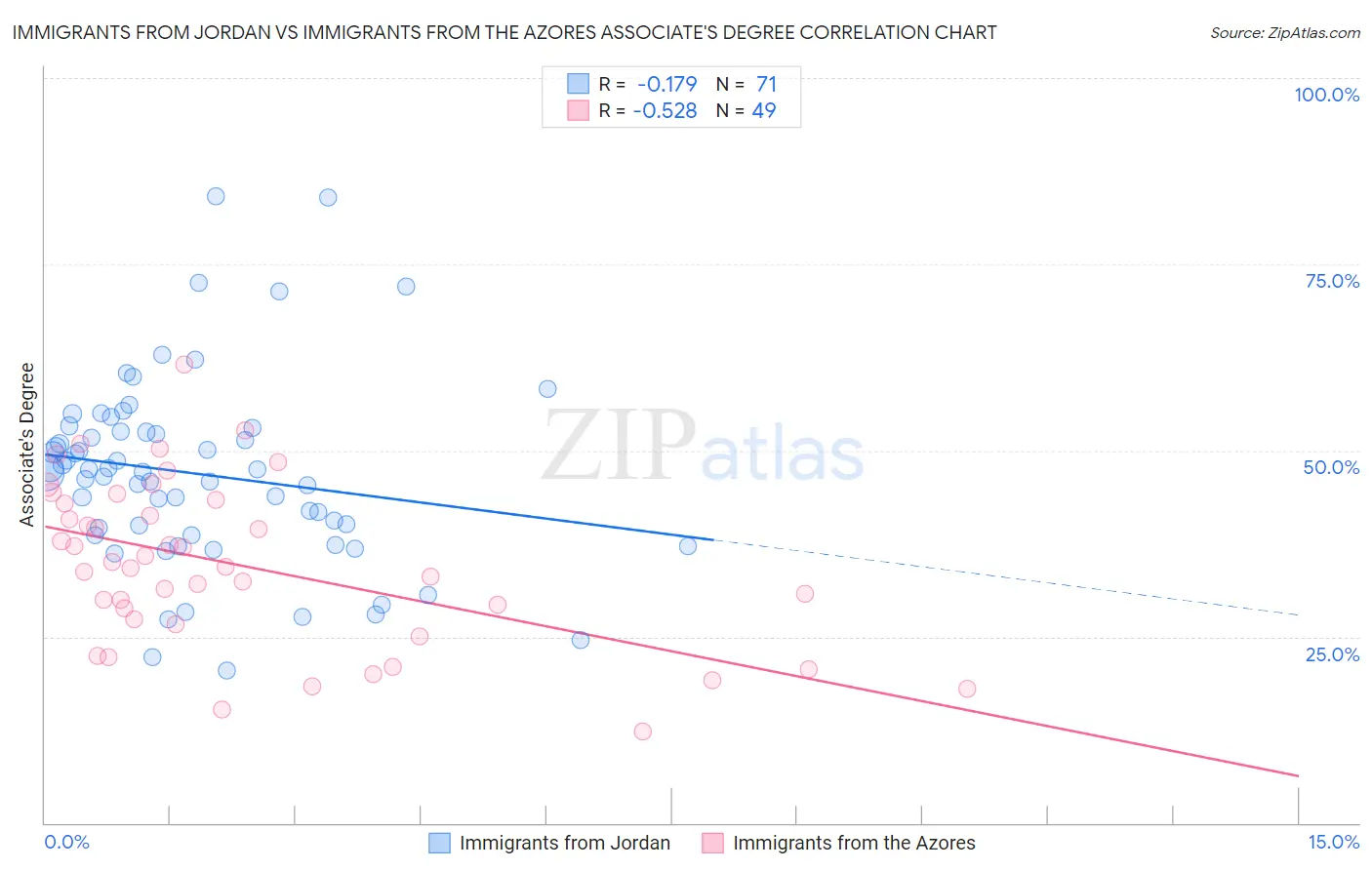 Immigrants from Jordan vs Immigrants from the Azores Associate's Degree