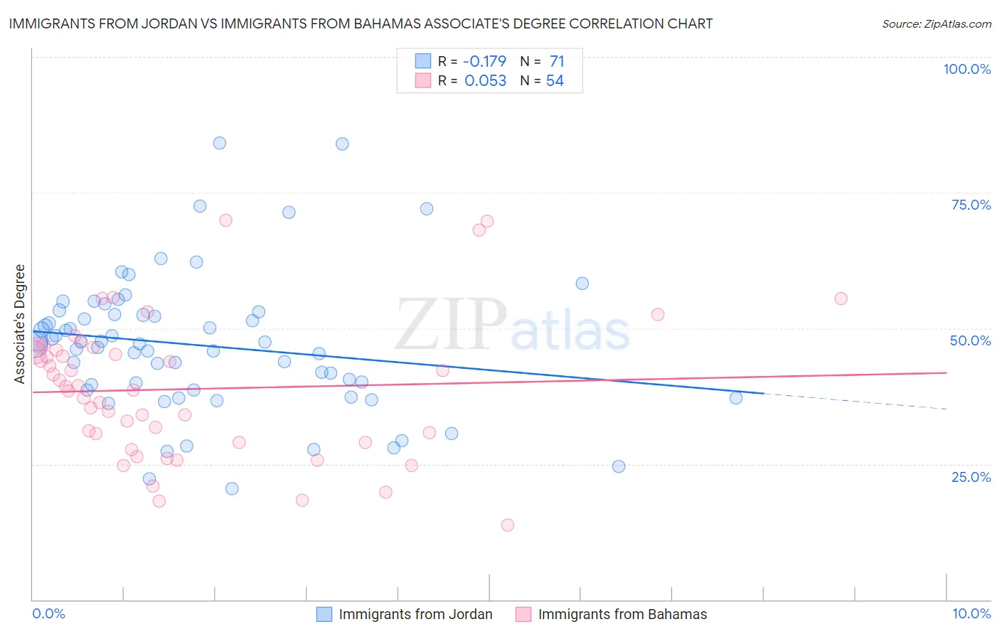 Immigrants from Jordan vs Immigrants from Bahamas Associate's Degree