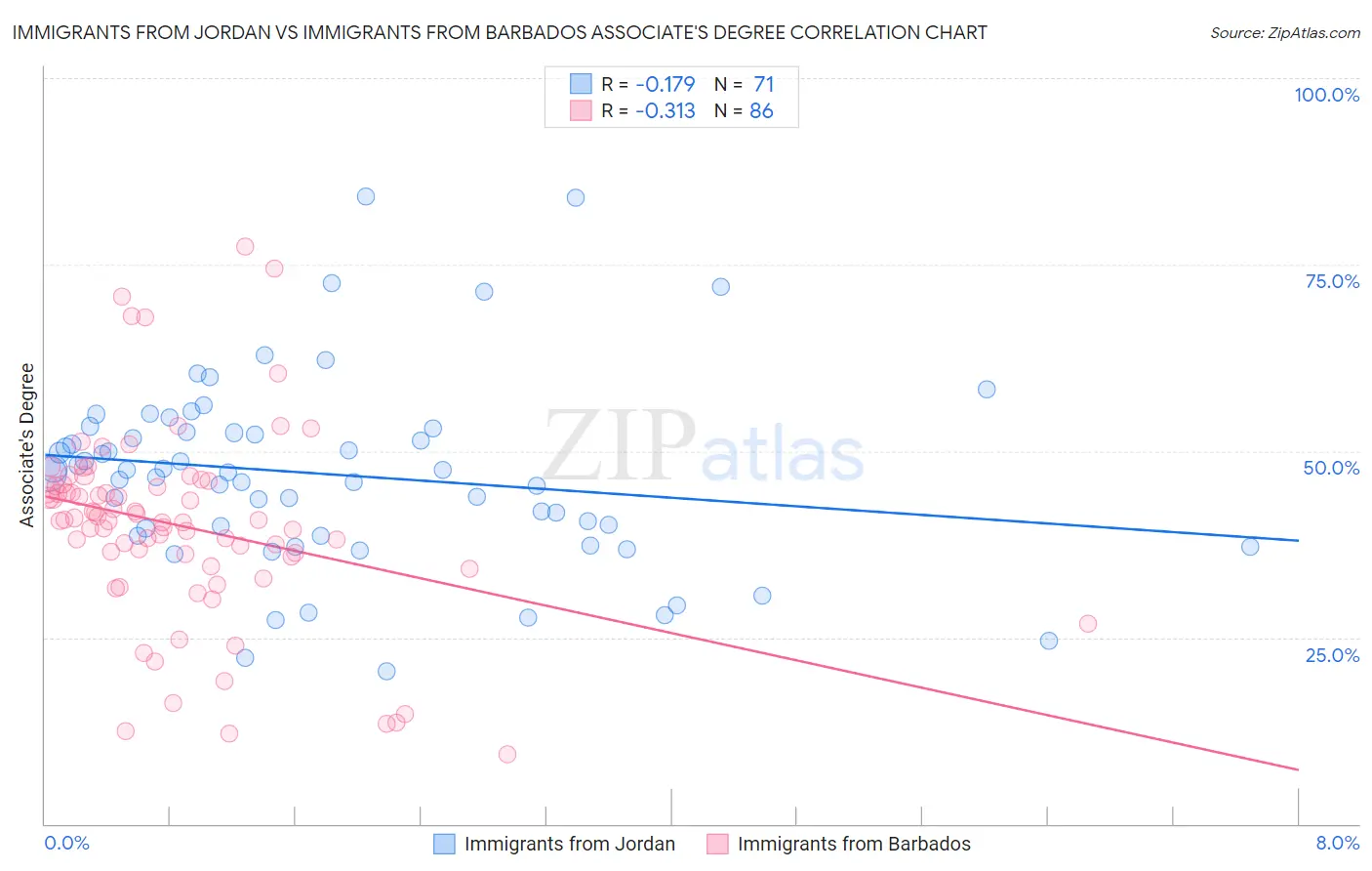 Immigrants from Jordan vs Immigrants from Barbados Associate's Degree